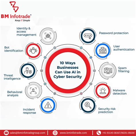 Latest AI-Driven Cyberattack Trends & BM Infotrade Solutions