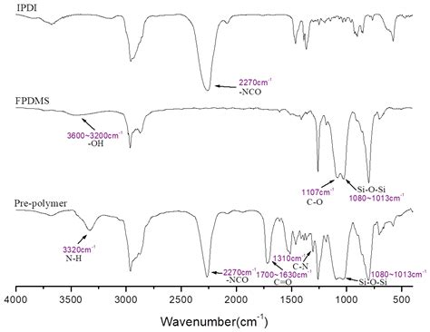 Improving Thermal Stability of Polyurethane through the Addition of ...