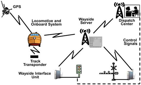 Image result for Positive Train Control Project