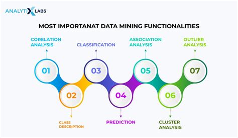 What is Data Mining: Types, Tools, Functionalities, and More
