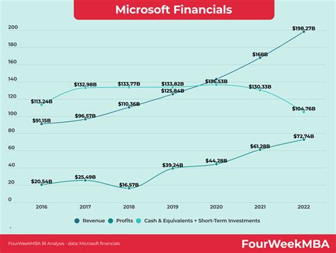 Who Owns Xbox? - FourWeekMBA