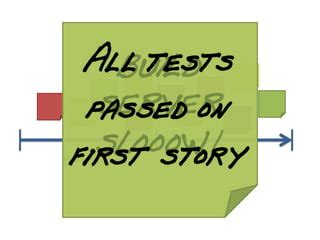 Image result for Iteration Retrospective Example