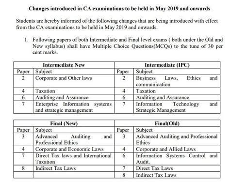 ICAI CA Exam 2019 paper pattern changed: Check the new pattern here ...