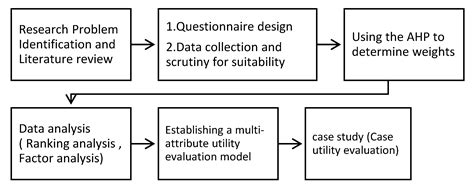 Competitive Advantage Evaluation Model of Sustainable Housing Design