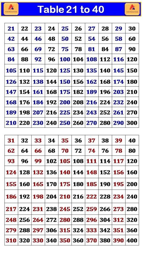 Image result for 21 Times Table Chart