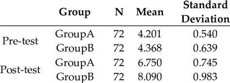 Image result for Statistical Analysis Pre Pot Test