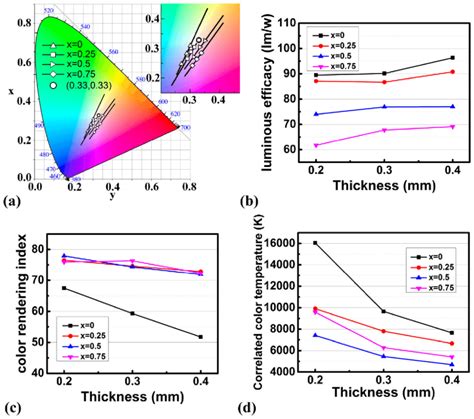 CIE Color 的图像结果