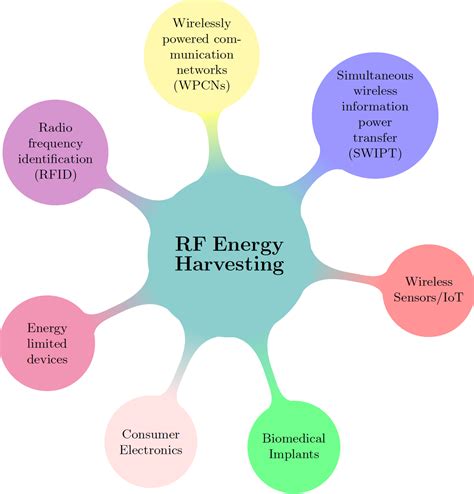 What Is Rf Energy at Sara Gardner blog