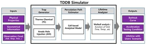 Development of an Advanced TDDB Analysis Model for Temperature Dependency