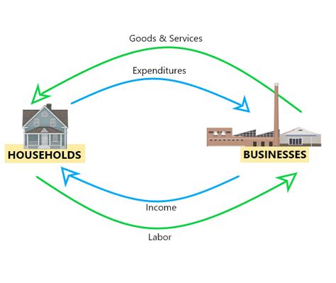 Circular Flow Model Economics Example 的图像结果