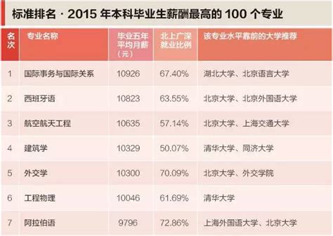 本科生专业薪酬排行发布 15个专业月入超九千_央广网