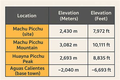 Machu Picchu Altitude: Elevation in Feet and Meters