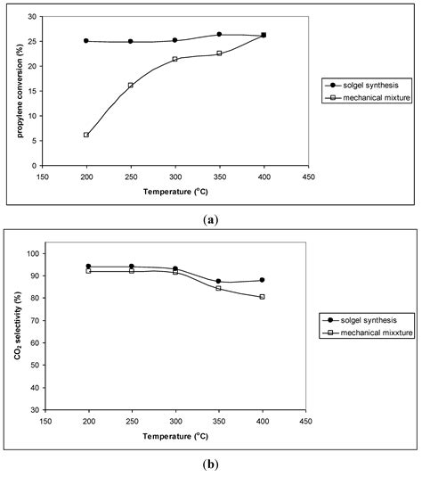Ceo2 Based Catalysts for the Treatment of Propylene in Motorcycle’s ...