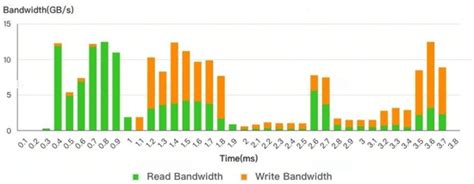 ADPO: Adaptive DRAM Controller for Performance Optimization