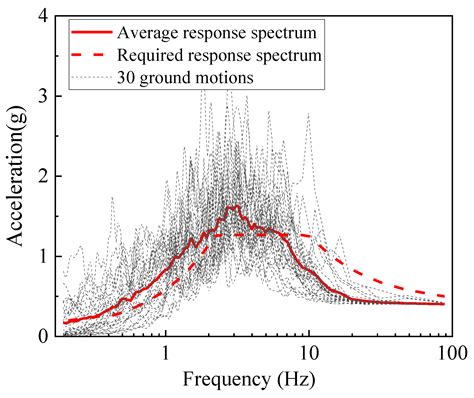 Seismic Performance Evaluation and Retrofit Strategy of Overhead Gas ...