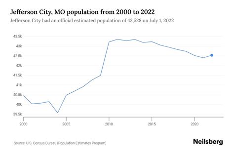Jefferson City, MO Population by Year - 2023 Statistics, Facts & Trends ...