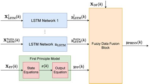 Long Short-Term Memory Neural Networks for Modeling Dynamical Processes ...