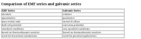 Difference between galvanic series and emf series - Brainly.in