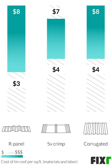 Tin Roof Cost | Tin Roof Installation Prices
