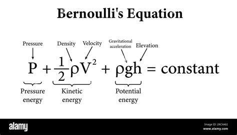 Image result for Bernoullis Equation Explained