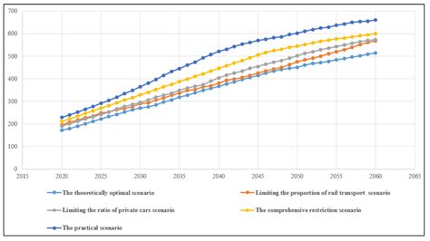 Coordinated Development of Urban Transportation Structure Optimization ...
