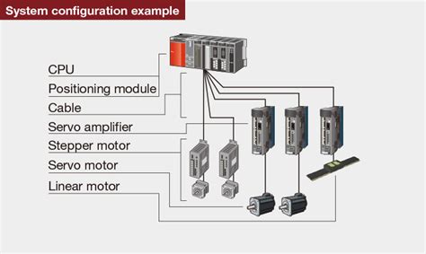 Positioning Simple motion, Positioning | Controllers MELSEC-Q Series ...