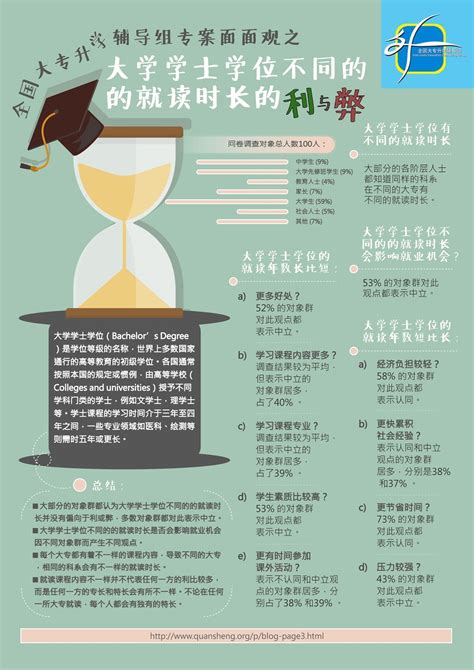 大学学士学位不同的就读时长的利与弊 - 全升 QuanSheng.org