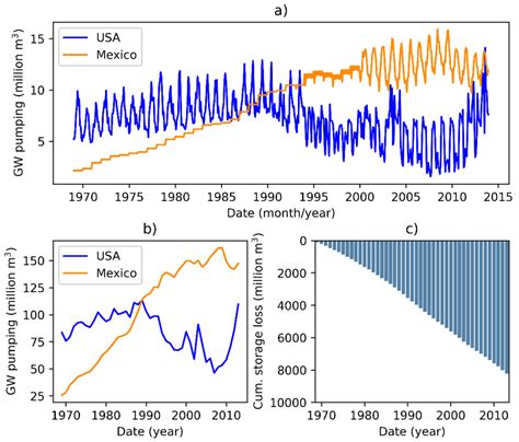 Current Status and Future Directions in Modeling a Transboundary ...