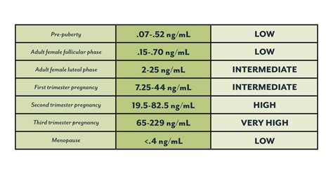 Ivf Hormone Levels Chart