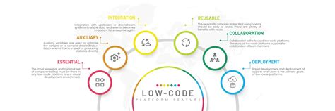 Image result for What Is Low Code Software