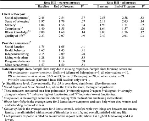 Table 2 from Evaluation of Life Skills , a Model Illness Management and ...