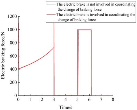 Coordinated Control Strategy of Electro-Hydraulic Composite Braking ...