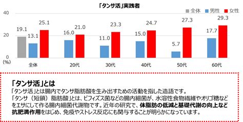 【首都圏・関西圏3,000人に聞いたヨーグルトの喫食実態調査】 腸活、菌活に新たなトレンドが出現。 日常的にヨーグルトを食べている5人に1人が ...