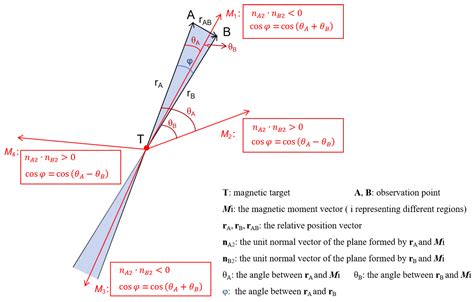 A Remote Two-Point Magnetic Localization Method Based on SQUID ...