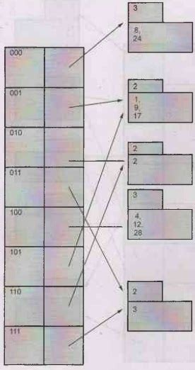 Dynamic Hashing - Implementation Techniques - Database Management System
