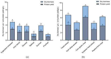 A Novel Mycoprotein Candidate: Neurospora intermedia FF171 from Pu-Erh ...