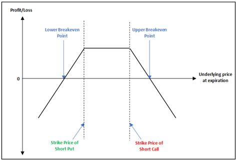 School of Stocks - Long Strangle and Short Strangle