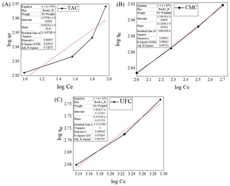 Thermo-Chemical Modification of Cellulose for the Adsorptive Removal of ...