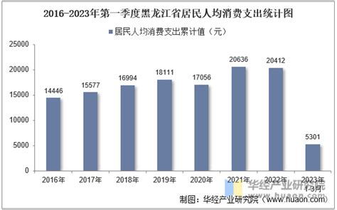 2016-2021年黑龙江省居民人均可支配收入和消费支出情况统计_华经情报网_华经产业研究院
