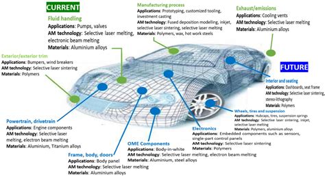 Application of Additive Manufacturing in the Automobile Industry: A ...