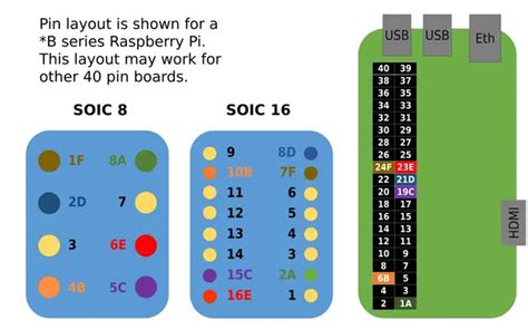 Image result for Raspberry Pi B Pinout