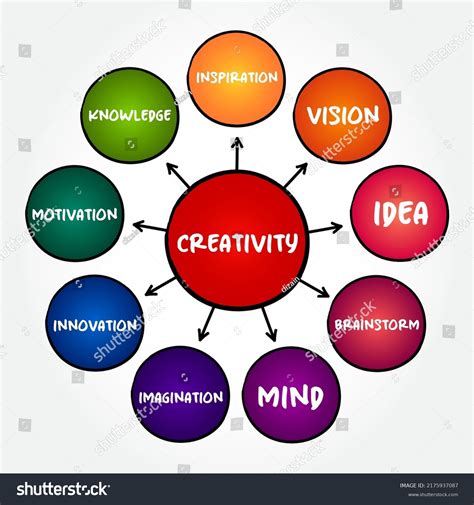 Creativity Mind Map Examples 的图像结果