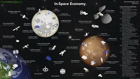 Factories in Space - Making products for Earth and space