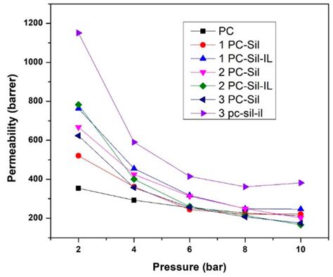 [EMIM][Tf2N]-Modified Silica as Filler in Mixed Matrix Membrane for ...