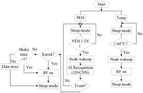 Design and Implementation of an Event-Driven Smart Sensor Node for ...