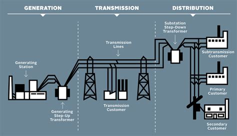 Electrical Power Distribution Grid 的图像结果
