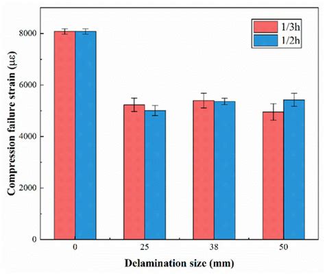 Algorithm for Compression Design Allowable Determination of Composite ...