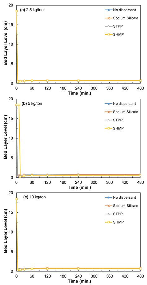 Evaluation of Different Dispersants on the Dispersion/Sedimentation ...