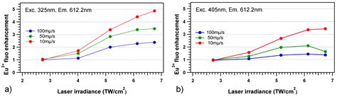 Three-Dimensional High Spatial Localization of Efficient Resonant ...