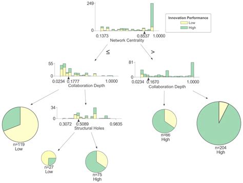 How Do Heterogeneous Networks Affect a Firm’s Innovation Performance? A ...